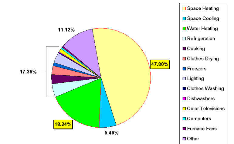 pie graph which shows space heating (47.8%) and water heating (18.24%) take up the largest fraction of total household energy