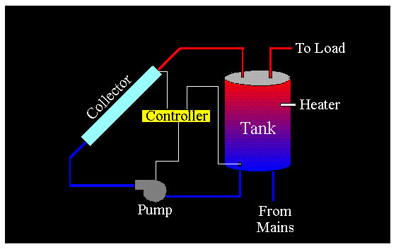 Simple Solar Domestic Hot Water System Demonstration